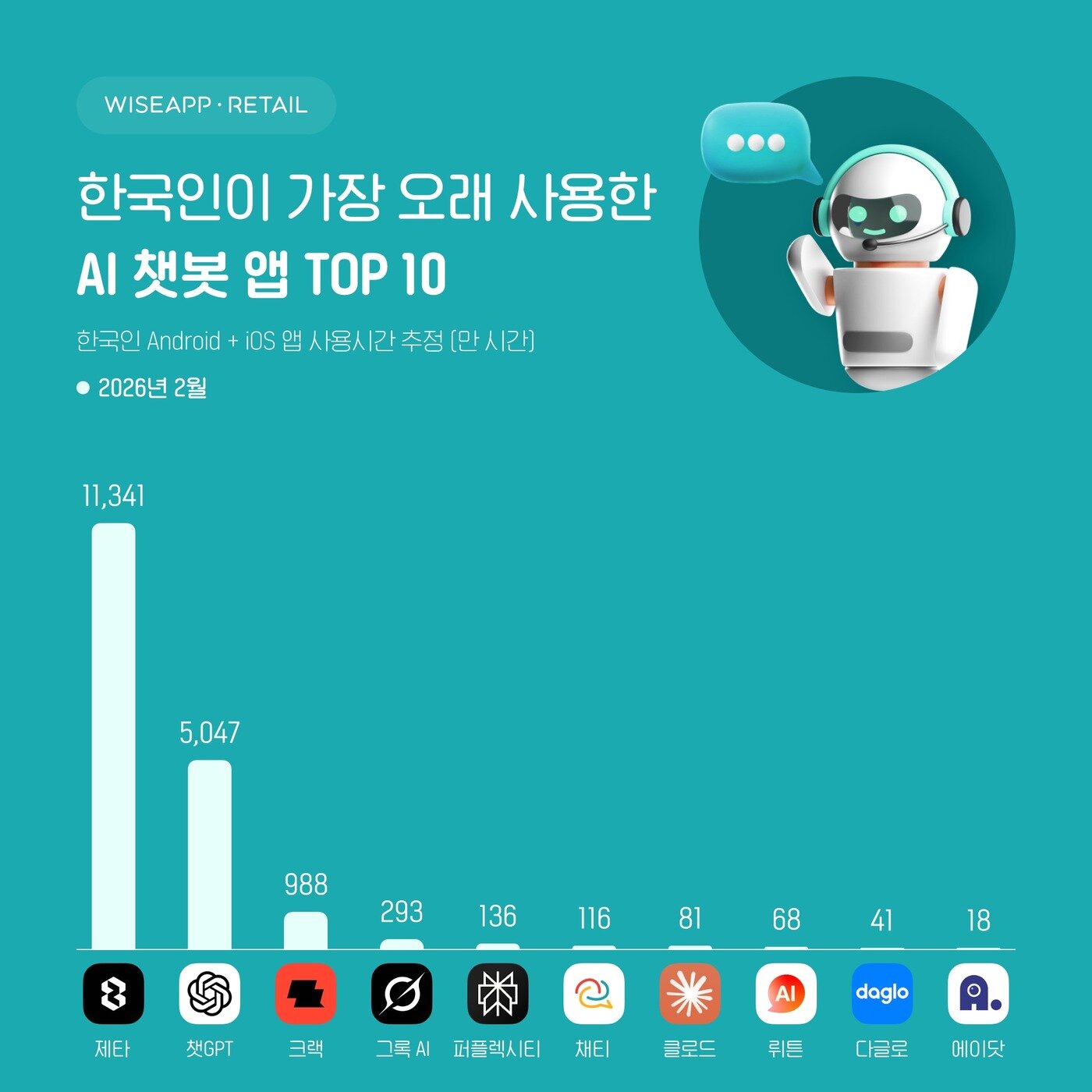 본문 이미지 - 한국인이 가장 오래 사용한 AI 챗봇 앱 TOP 10. (와이즈앱 리테일 제공)