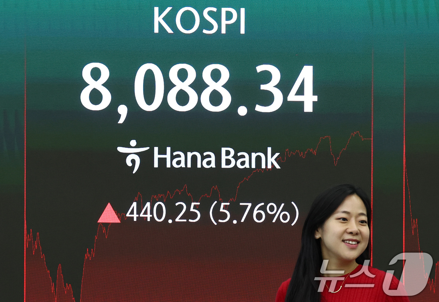 (서울=뉴스1) 최지환 기자 = 3일 오후 서울 중구 하나은행 본점 딜링룸 전광판에 코스피 종가가 표시되어 있다.이날 코스피는 전 거래일 대비 440.25포인트(5.76%) 상승한 …