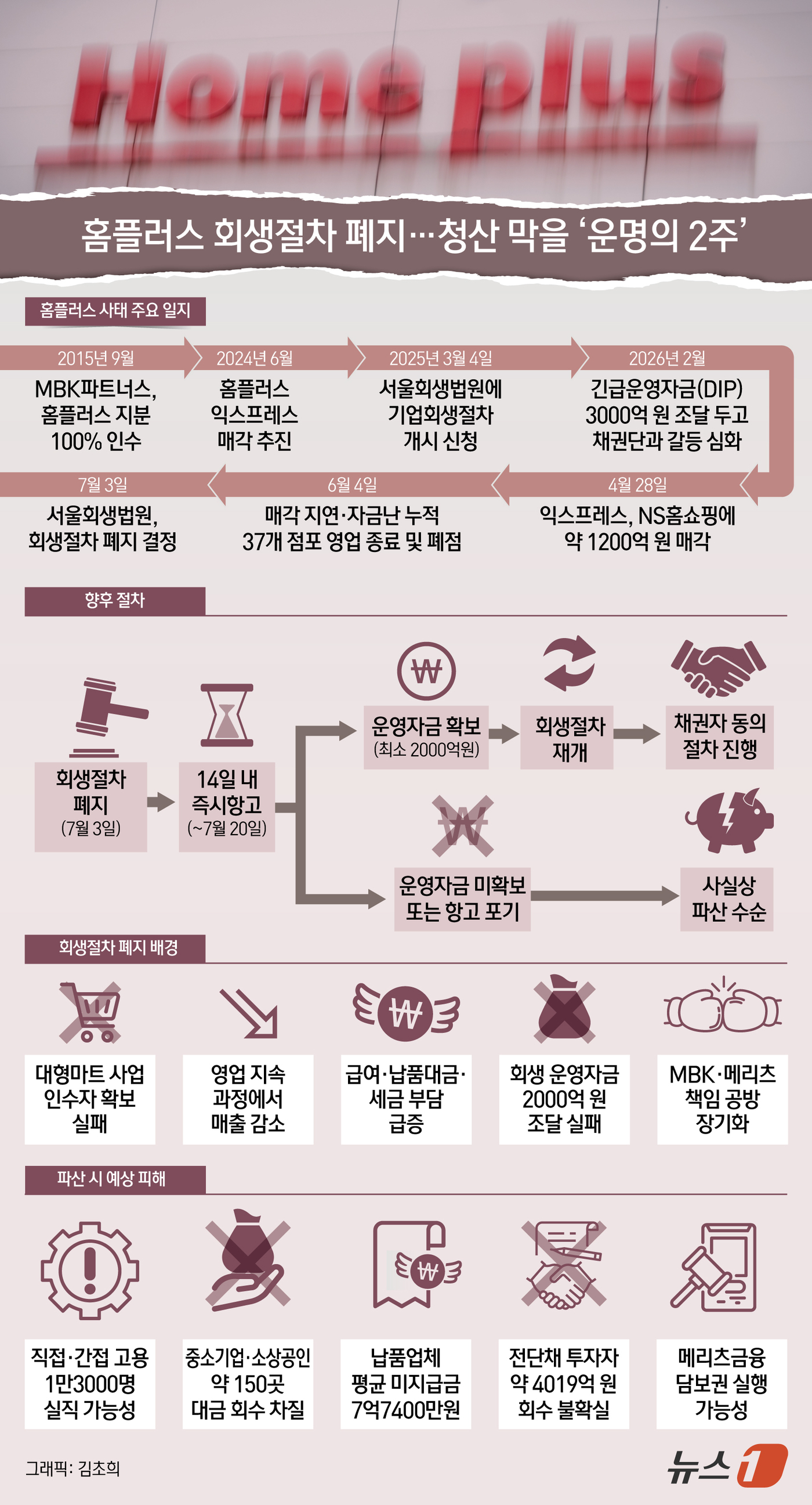 (서울=뉴스1) 김초희 디자이너 = 서울회생법원이 3일 홈플러스의 기업회생절차 폐지를 결정했다. 홈플러스는 14일 내 즉시 항고할 수 있지만, 회생에 필요한 최소 2000억 원의 …