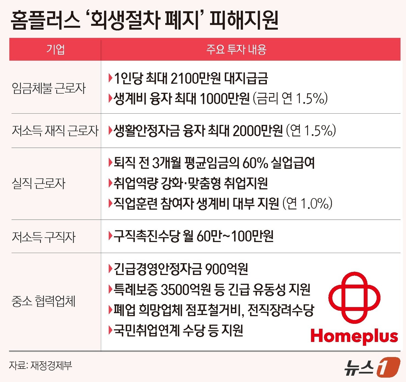 (서울=뉴스1) 윤주희 디자이너 = 정부가 홈플러스 회생절차 폐지에 따른 임금체불·실직 피해와 중소 협력업체 유동성 악화를 막기 위해 관계기관 전담반(TF)을 가동한다. 체불 피해 …