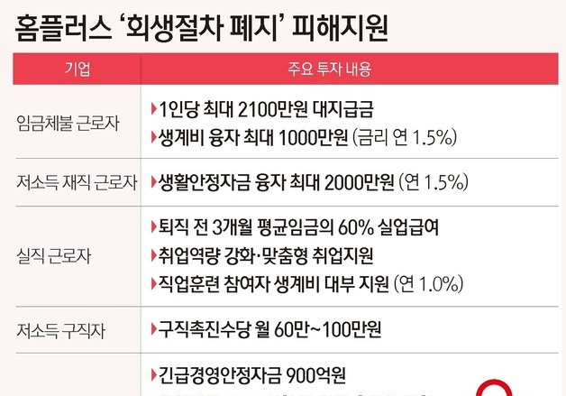 [그래픽] 홈플러스 회생절차 폐지, 피해지원