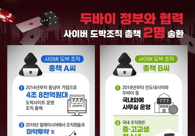 5.3조 규모 도박사이트 총책 2명 UAE서 송환…마약·조세포탈·성매매도