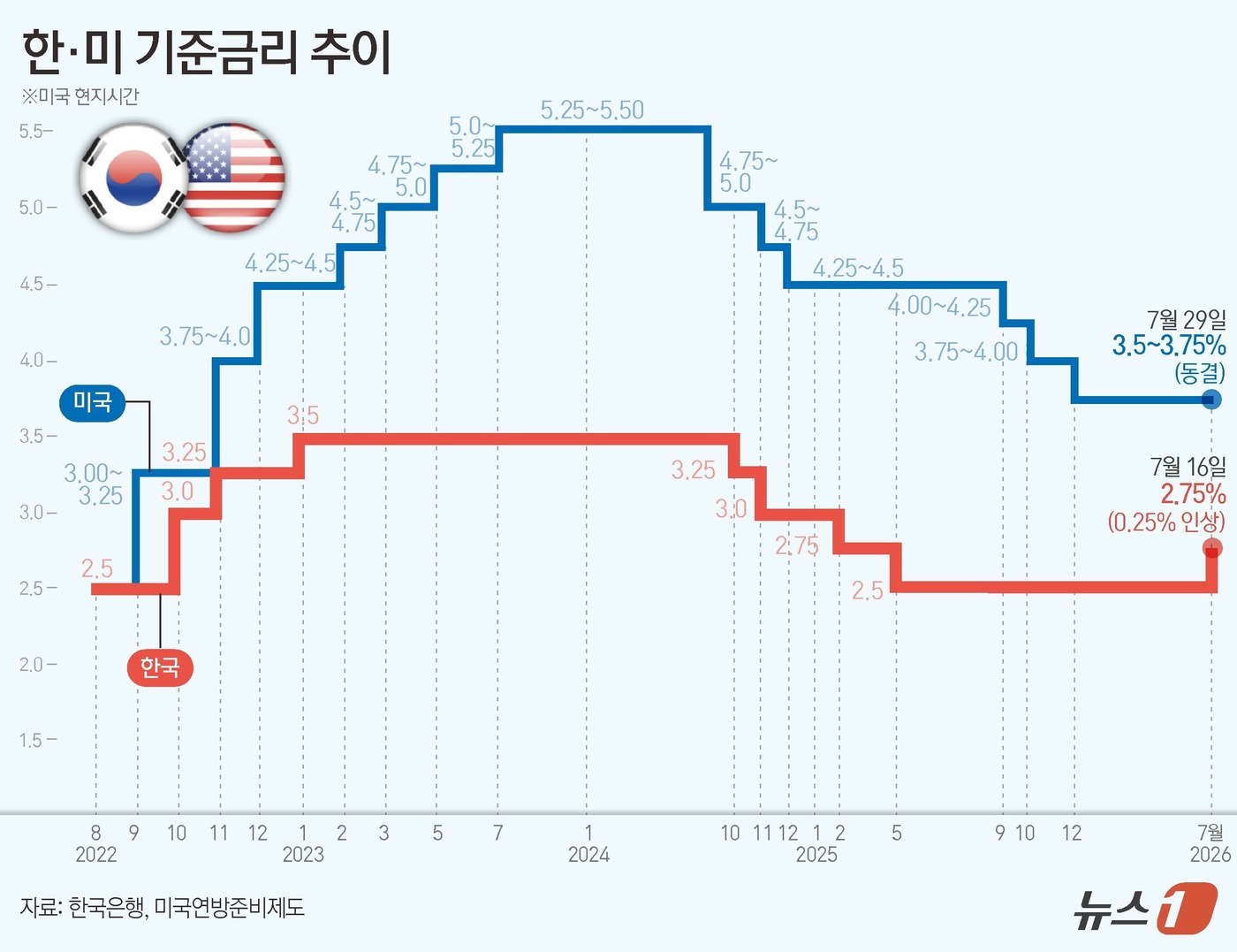 (서울=뉴스1) 양혜림 디자이너 = 미국 연방준비제도(Fed)가 기준금리를 또다시 동결했지만 시장은 이번 회의를 '매파적 동결(hawkish hold)'로 받아들였다.연준은 29일 …