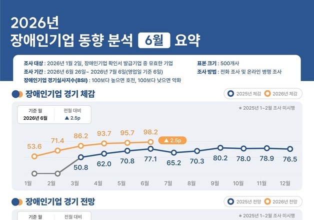 장애인기업 경기 회복 6개월째 개선…지방 인력난은 과제