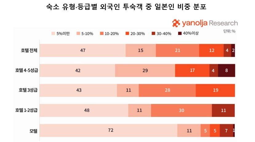 본문 이미지 - 숙소 유형·등급별 외국인 투숙객 중 일본인 비중 분포(야놀자리서치 제공)