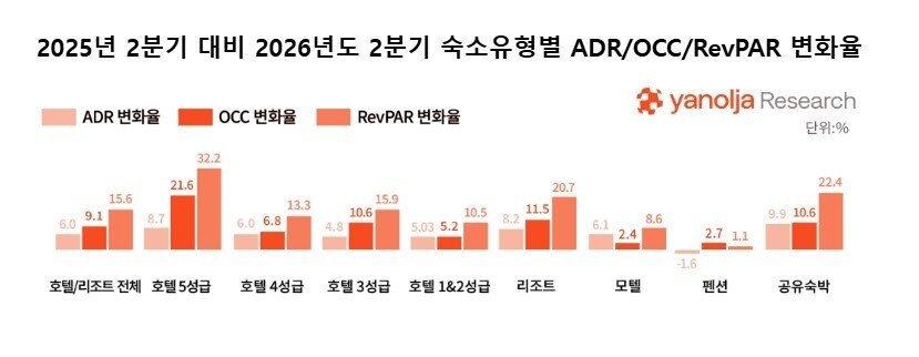 본문 이미지 - 2025년 2분기 대비 2026년도 2분기 숙소유형별 변화율(야놀자리서치 제공)