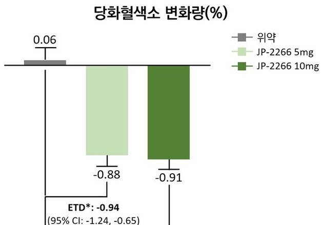 제일약품, 당뇨 신약 2상 성과 국제학술지 게재…"식후혈당 개선 확인"