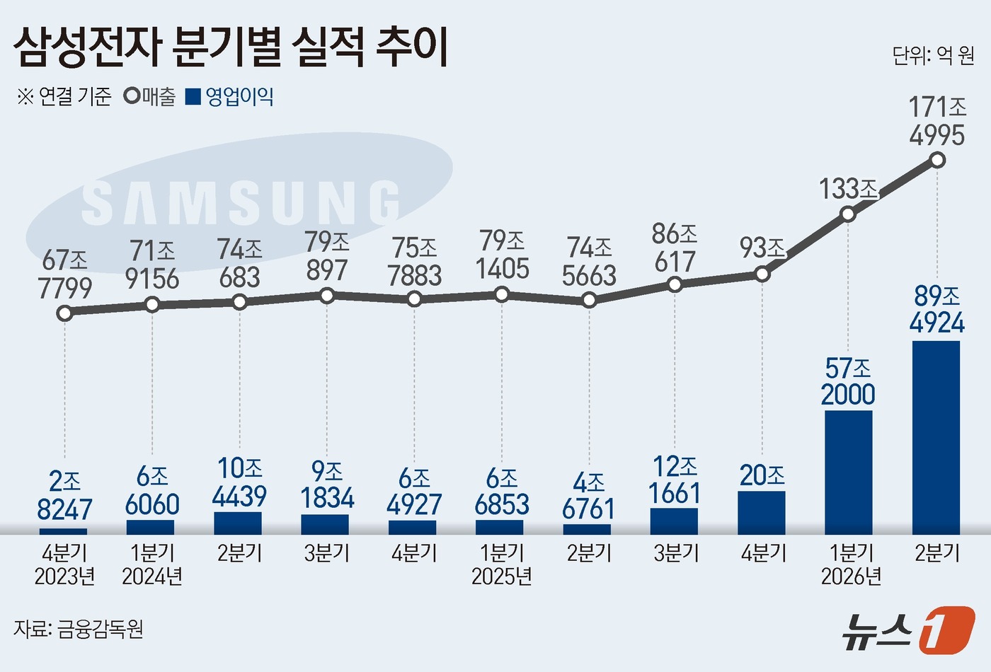 (서울=뉴스1) 양혜림 디자이너 = 삼성전자가 올해 2분기 연결 기준 영업이익이 89조 4924억 원이라고 30일 공시했다. 이는 전년 동기 대비 1813.8% 증가한 규모다. 같 …