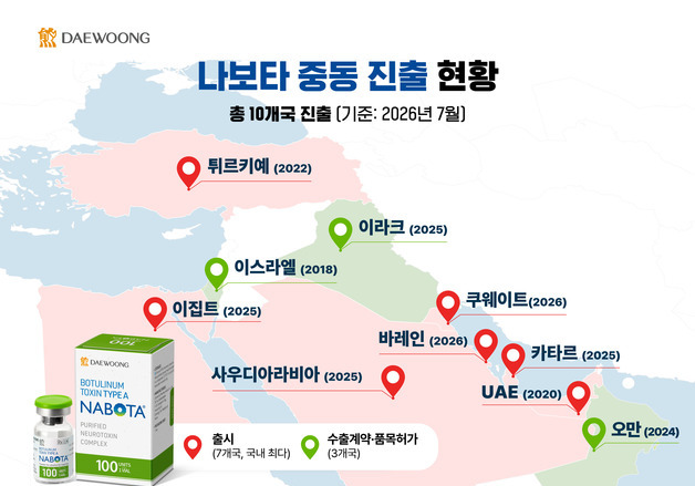 대웅제약 "나보타, 쿠웨이트 등 중동 7개국 출시…K-톡신 최다 기록"