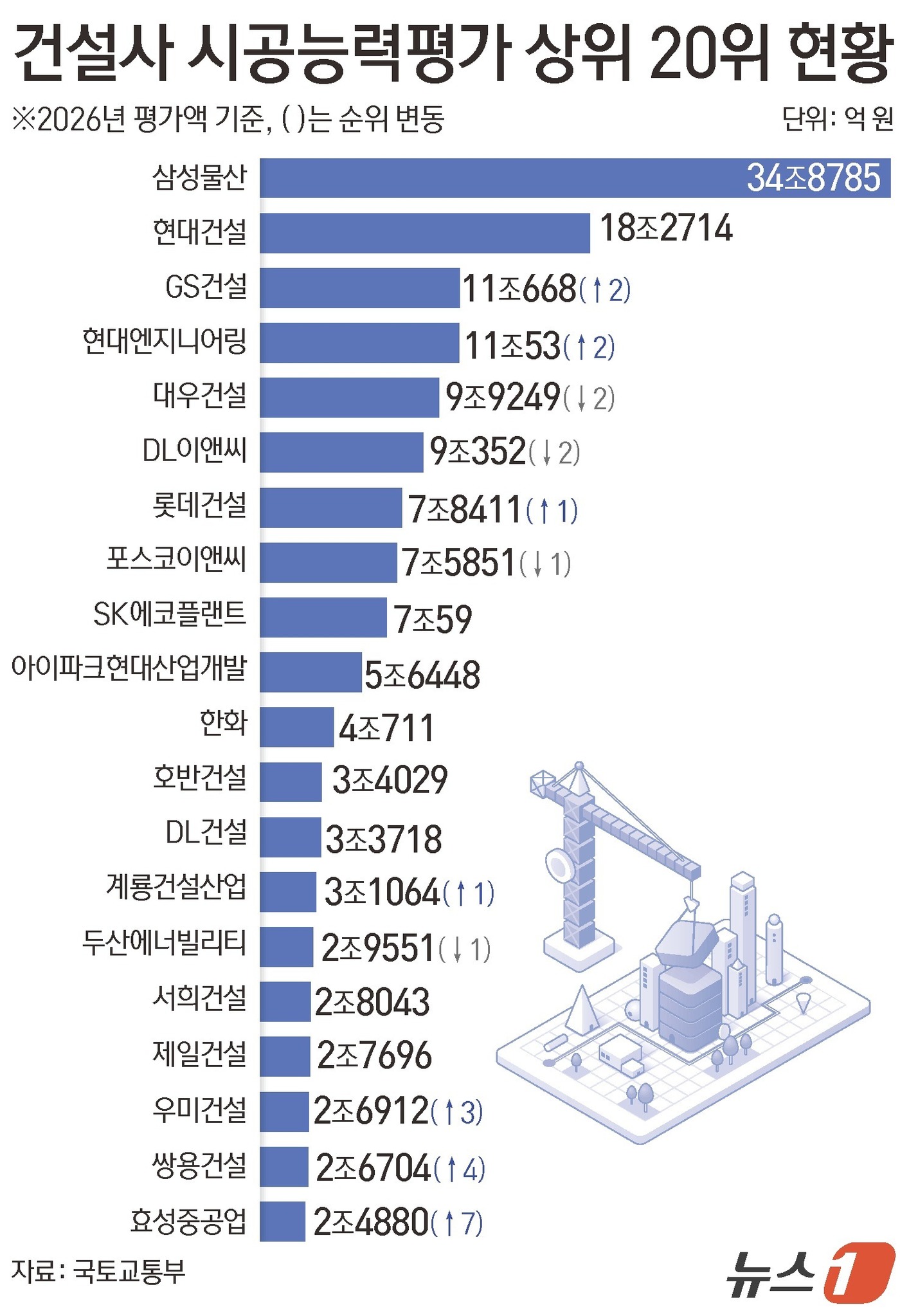 (서울=뉴스1) 김초희 디자이너 = 30일 국토교통부가 발표한 '2026년 건설업체 시공능력평가' 결과에 따르면 토목건축공사업 기준 삼성물산의 시공능력평가액은 34조 8785억 원 …