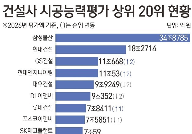 삼성물산 시평 13년 연속 1위…GS·현엔 약진에 상위권 재편