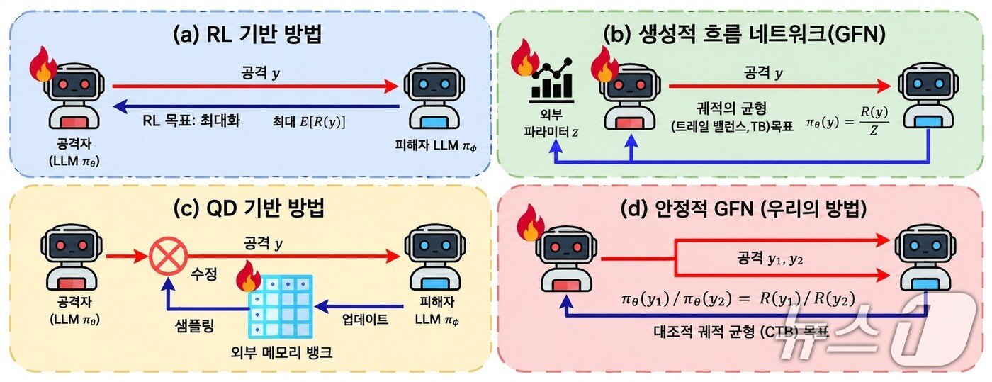 본문 이미지 - 스테이블-지플로우넷과 기존 기술 비교(KAIST 제공) /뉴스1