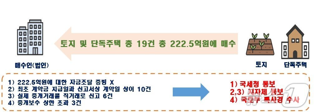 본문 이미지 - (국토교통부 제공) 