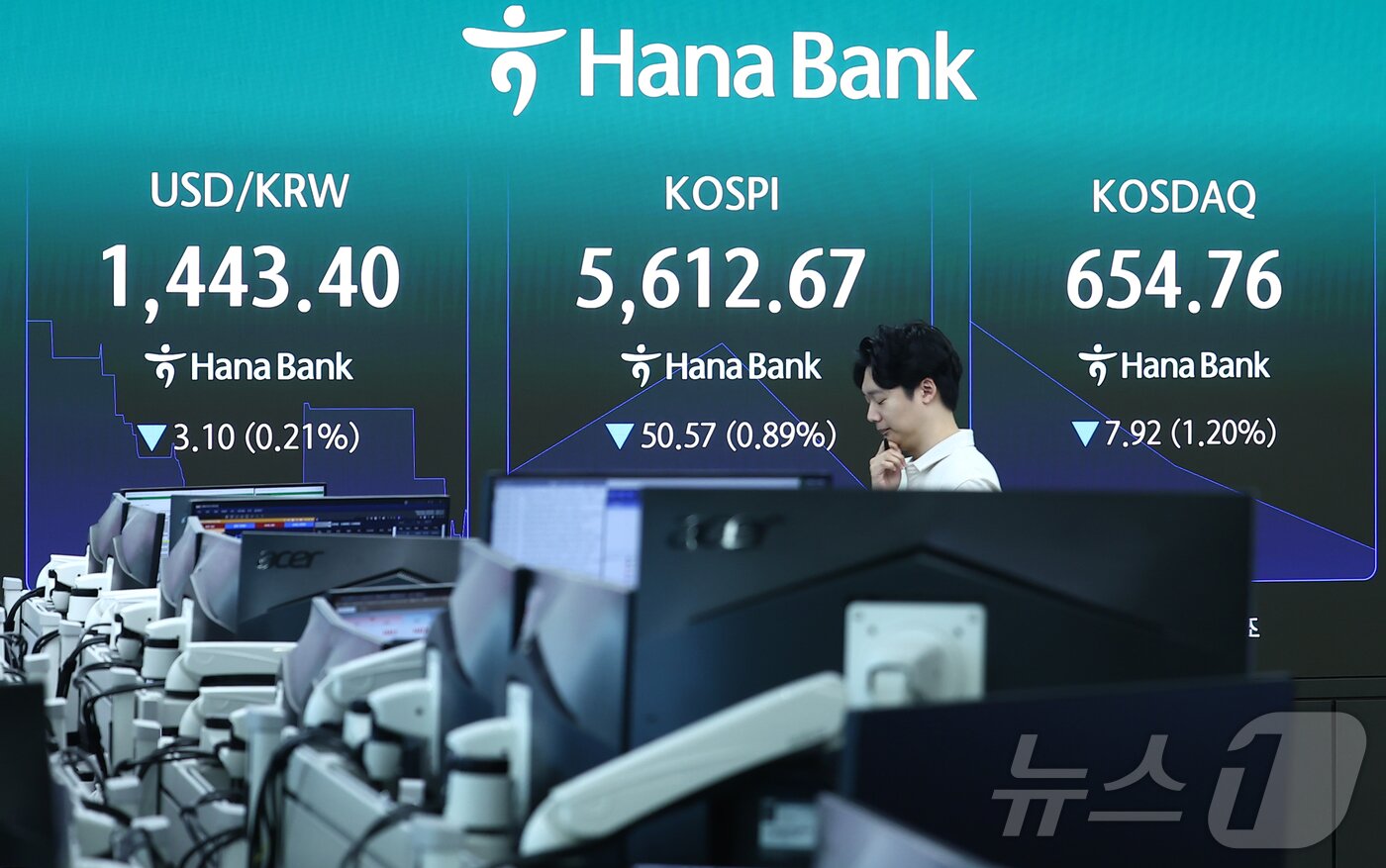 본문 이미지 - 코스피가 5600선에서 소폭 상승 출발했다가 곧바로 하락 전환한 30일 오전 서울 중구 하나은행 본점 딜링룸에 개장 시황이 나오고 있다. 이날 코스피는 전 거래일 대비 18.53포인트(0.33%) 오른 5681.77에, 코스닥은 7.96포인트(1.20%) 내린 654.72에 개장했다. 2026.7.30 ⓒ 뉴스1 김민지 기자