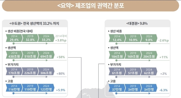 대구경북권 제조업 생산 비중 10% 못 미쳐…반도체 1.8% 불과