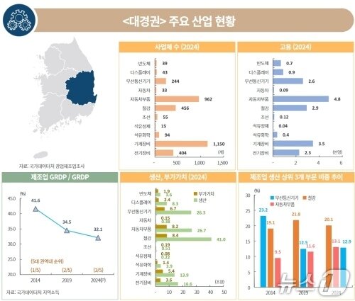 본문 이미지 - 대경권 주요 산업 현황.(한국은행 제공, 재판매 및 DB 금지)