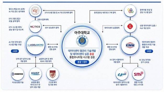 아주대, AI 데이터센터 열관리 국가사업 따냈다…총 388억 규모
