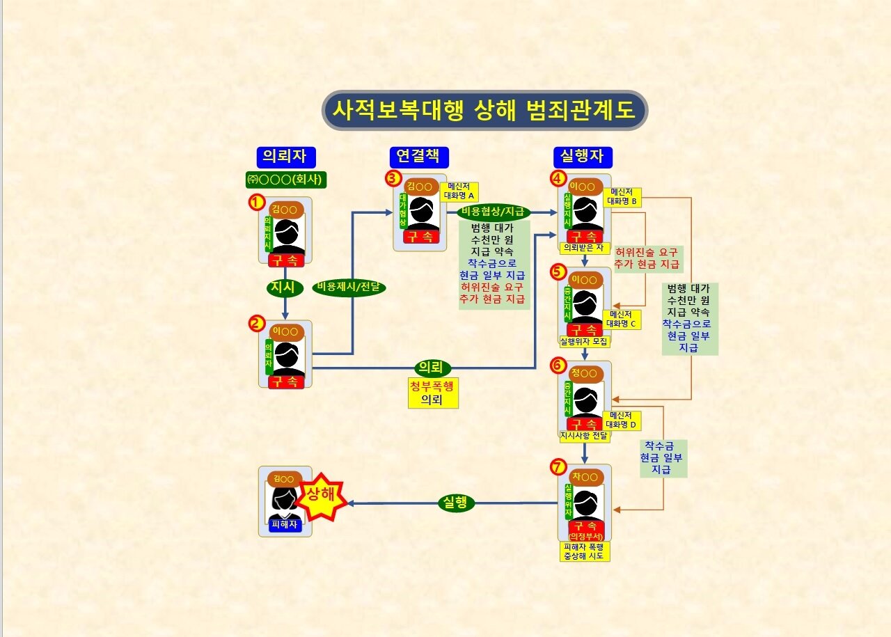 본문 이미지 - 사적보복대행 범죄관계도.(경기북부경찰청 제공. 재판매 및 DB 금지)/뉴스1