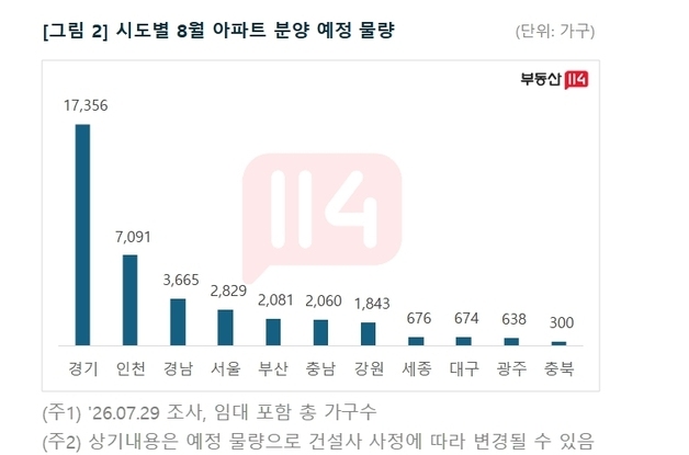 8월 대구 신규 아파트 674가구 분양…"분양가·대출 규제 관건"