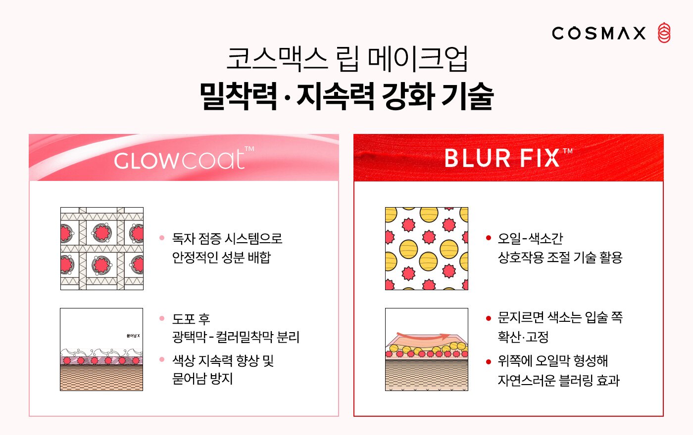 본문 이미지 - 립 메이크업 지속력 강화 기술(코스맥스 제공)