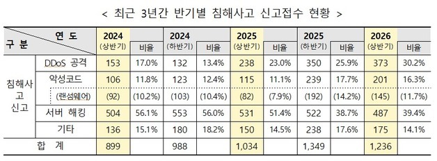 2026 상반기 사이버침해 1236건…전년 동기대비 19.5% 증가