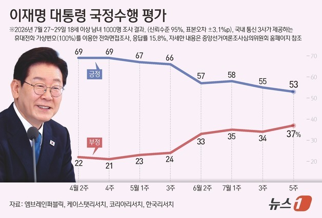[그래픽] 이재명 대통령 국정수행 평가
