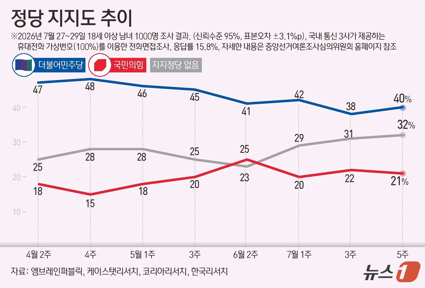 (서울=뉴스1) 김초희 디자이너 = 엠브레인퍼블릭·케이스탯리서치·코리아리서치·한국리서치가 지난 27일~29일 만 18세 이상 1000명을 상대로 진행해 2일 발표한 전국지표조사(N …