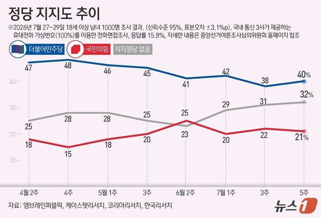 [그래픽] 정당 지지도 추이