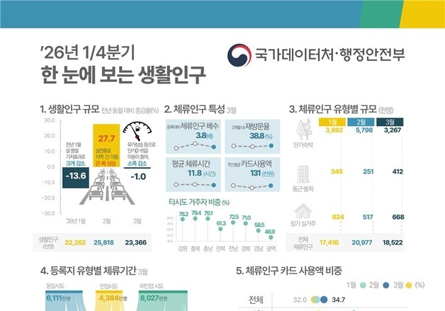 설 연휴에 1분기 인구감소지역 북적…체류인구, 주민의 4.3배