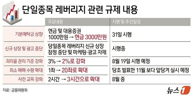 본문 이미지 - 금융투자업계가 정부의 단일종목 레버리지 상장지수펀드(ETF) 관련 시장 안정 조치에 협조하고, 리밸런싱 거래의 장중 분산 등 업계 차원의 자율대응 방안을 추진하기로 뜻을 모았다. ⓒ 뉴스1 양혜림 디자이너