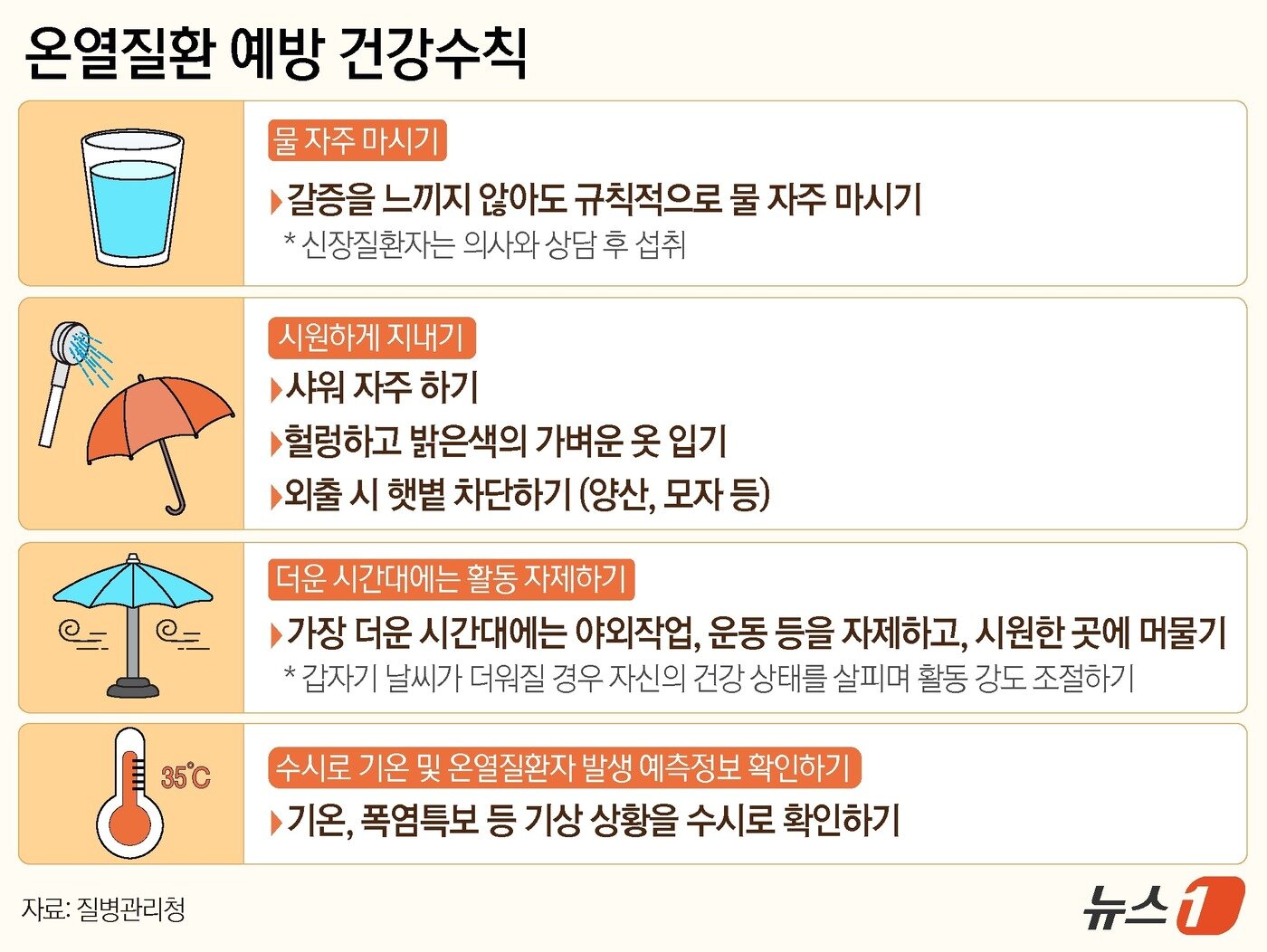 본문 이미지 - 온열질환 예방을 위해 충분한 수분 섭취와 휴식 등 건강수칙을 지키는 것이 중요하다. ⓒ 뉴스1 윤주희 디자이너