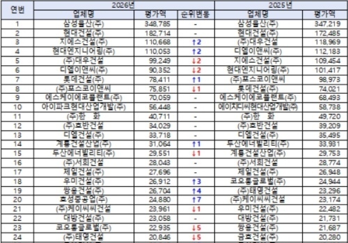 HS화성, 22년째 대구 시공능력 정상…전국 48위