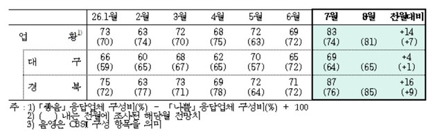 4년2개월 만에…대구·경북 제조업 체감경기 '80선' 회복