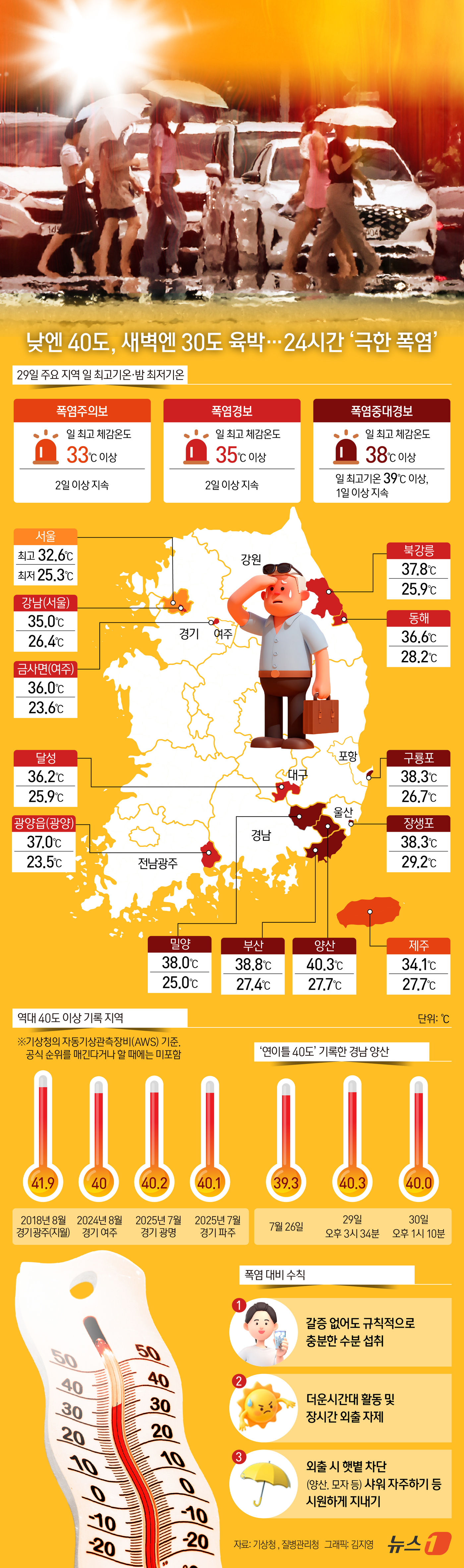 (서울=뉴스1) 김지영 디자이너 = 경남 양산의 기온이 수요일인 29일 40.3도에 이어 30일에도 40.0도를 기록했다. 양산에서 기상관측을 시작한 2008년 이후 이틀 연속 기 …