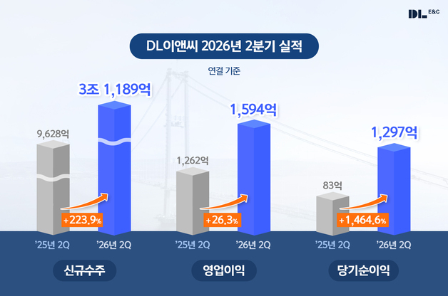 주택 원가율 개선…DL이앤씨, 2Q 영업익 26% '껑충'(상보)