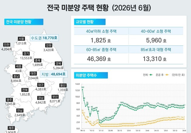 악성 미분양 3만 가구 눈앞…인허가·착공·준공 '트리플 감소'