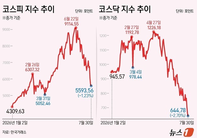 [그래픽] 코스피·코스닥 추이