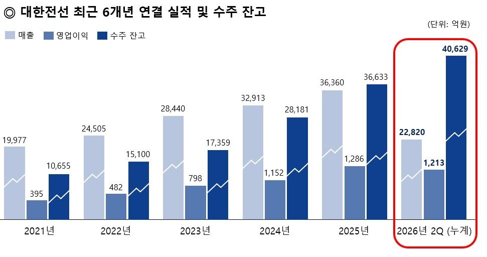 본문 이미지 - 최근 6개년 실적.(대한전선제공)