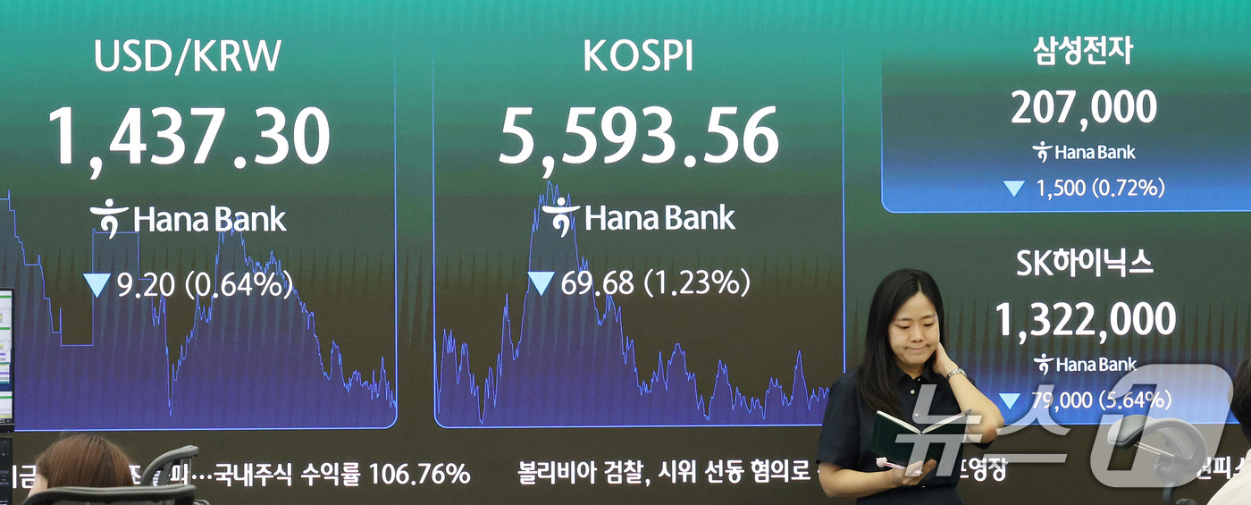 (서울=뉴스1) 임세영 기자 = 30일 서울 중구 하나은행 딜링룸 전광판에 코스피 지수가 전일 종가와 비교해 69.68포인트(p)(1.23%) 하락한 5593.56을 나타내고 있다 …