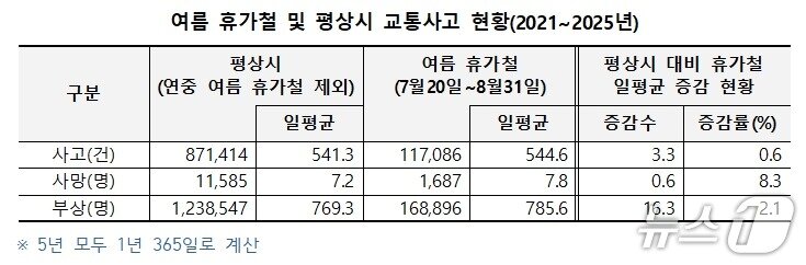 본문 이미지 - 여름 휴가철 및 평상시 교통사고 현황(2021~2025년).(한국도로교통공단 제공. 재판매 및 DB금지)/뉴스1