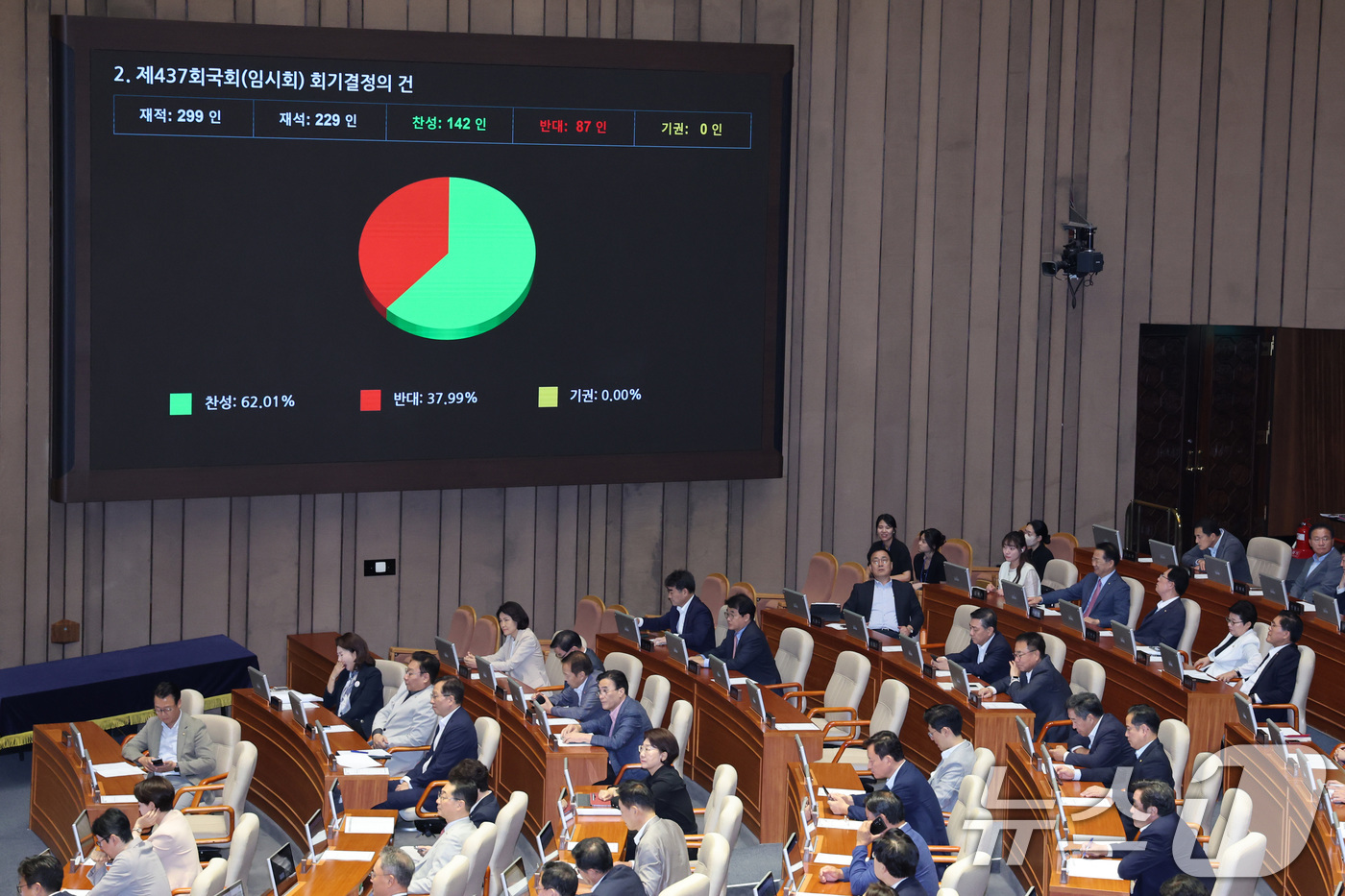 (서울=뉴스1) 신웅수 기자 = 30일 서울 여의도 국회에서 열린 제437회국회(임시회) 제3차 본회의에서 제437회국회(임시회) 회기결정의 건이 가결되고 있다.  2026.7.3 …