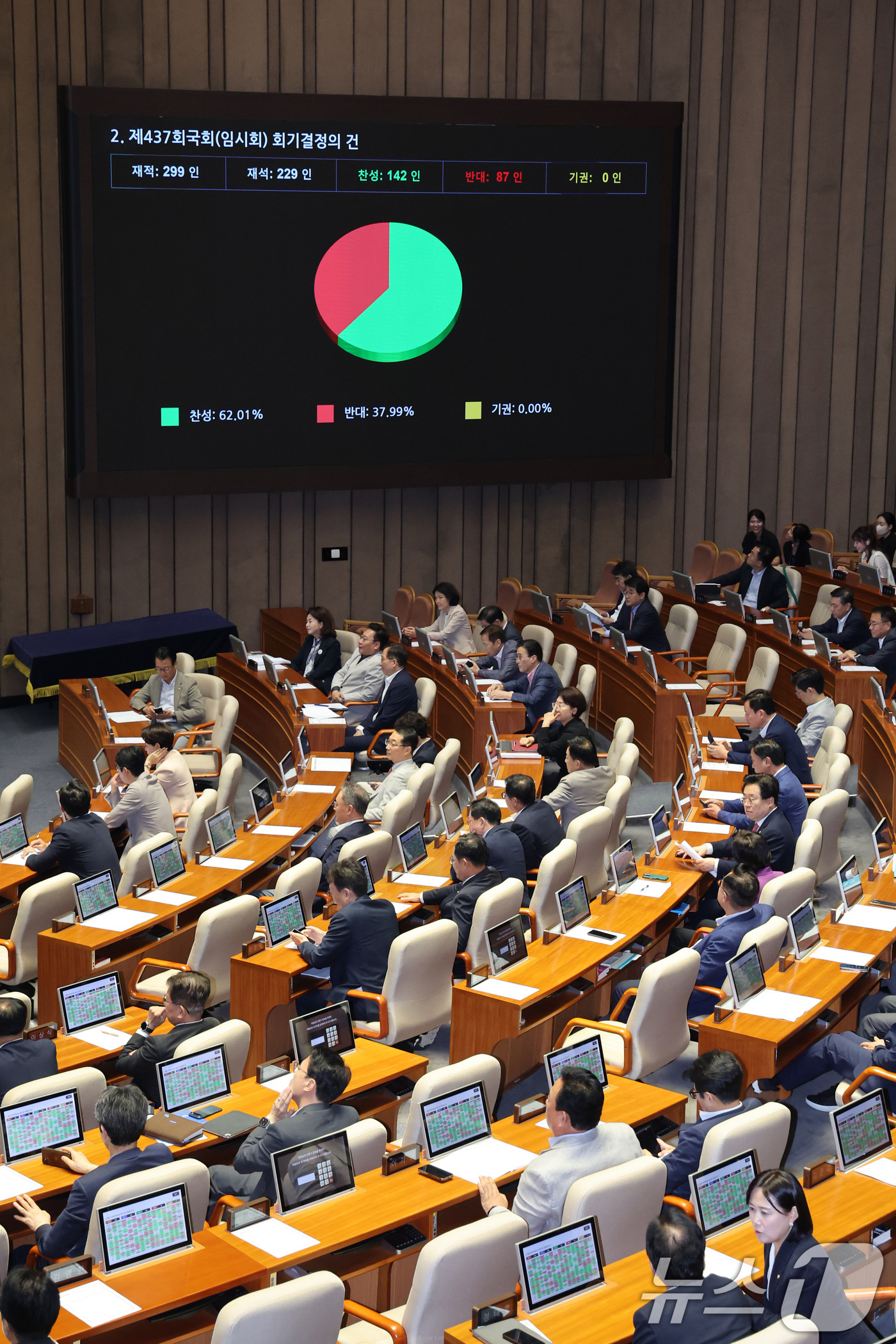 (서울=뉴스1) 신웅수 기자 = 30일 서울 여의도 국회에서 열린 제437회국회(임시회) 제3차 본회의에서 제437회국회(임시회) 회기결정의 건이 가결되고 있다.  2026.7.3 …