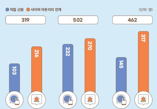 아동·청소년 성착취 상담 '디포유스', 개설 3년 만에 1283명 지원