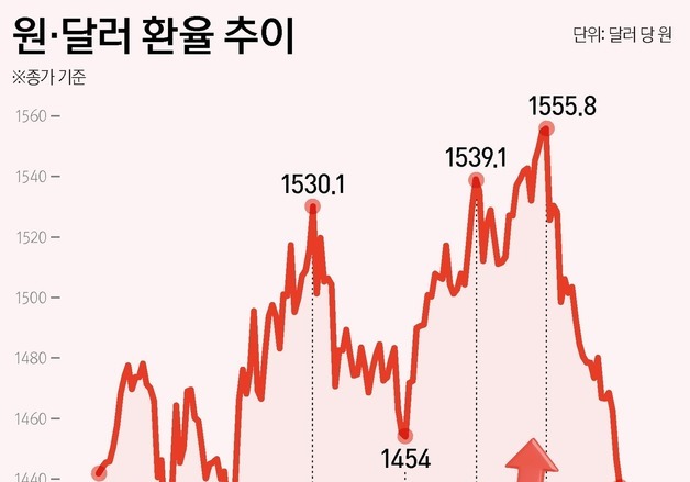 [그래픽] 원·달러 환율 추이