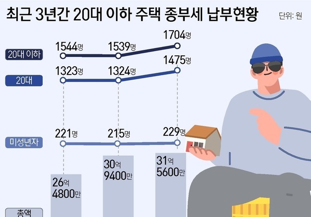 [단독] 20대 종부세 납부자 1704명…조기 증여에 3년 만에 최대