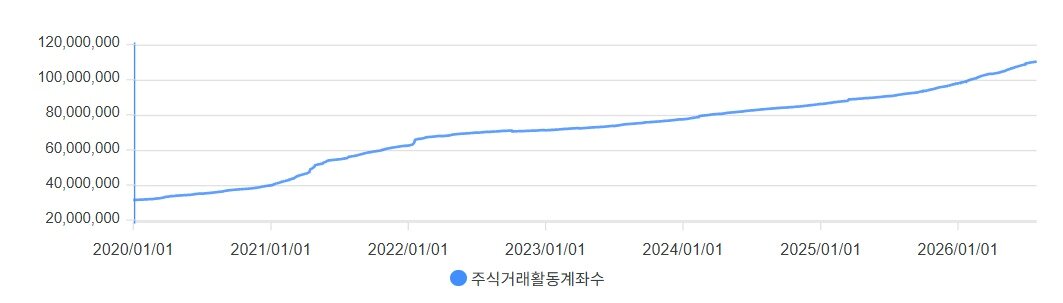 본문 이미지 - 연초 이후 주식활동계좌수 추이 (금융투자협회 제공)