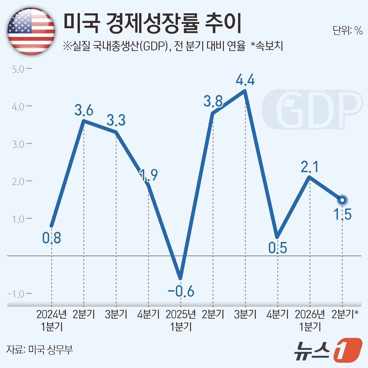 (서울=뉴스1) 양혜림 디자이너 = 미국의 2분기 경제 성장률이 전분기보다 둔화됐다.블룸버그·로이터 통신에 따르면, 미 상무부 경제분석국(BEA)은 30일(현지시간) 2분기 국내총 …