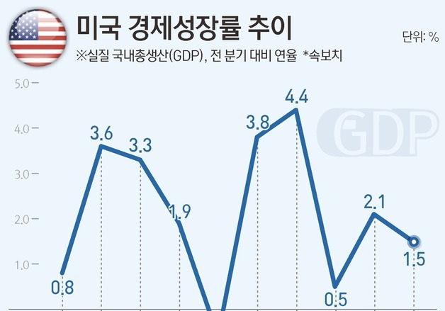 [그래픽] 미국 경제성장률 추이