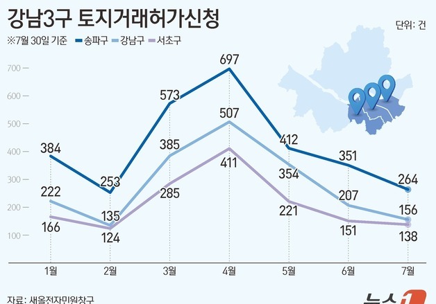 세제 개편 불확실성에 강남3구 '멈칫'…7월 토허제 신청 21% 감소