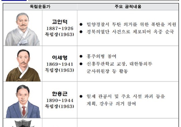 '무장독립투쟁 헌신' 고인덕·이세영·한흥근·정시해…8월의 독립운동가